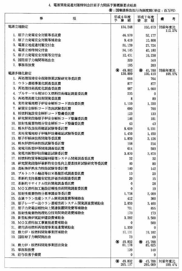 4.電源開発促進対策特別会計原子力関係予算概算要求総表