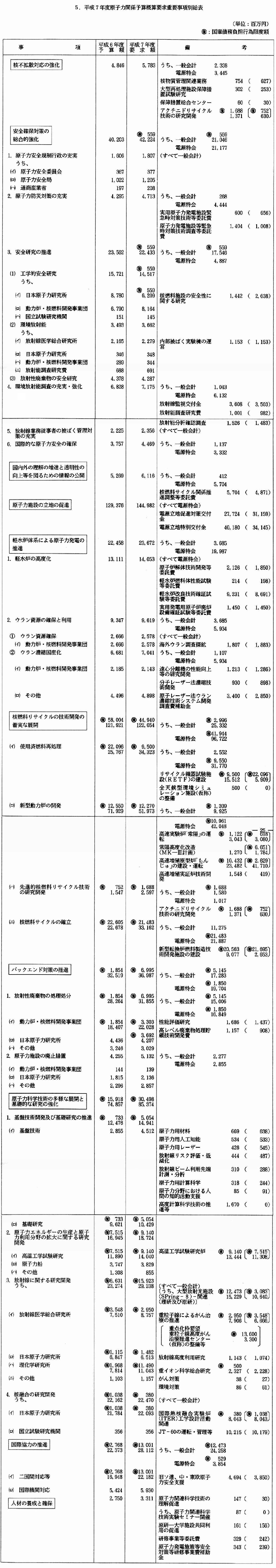 5.平成7年度原子力関係予算概算要求重要事項別総表