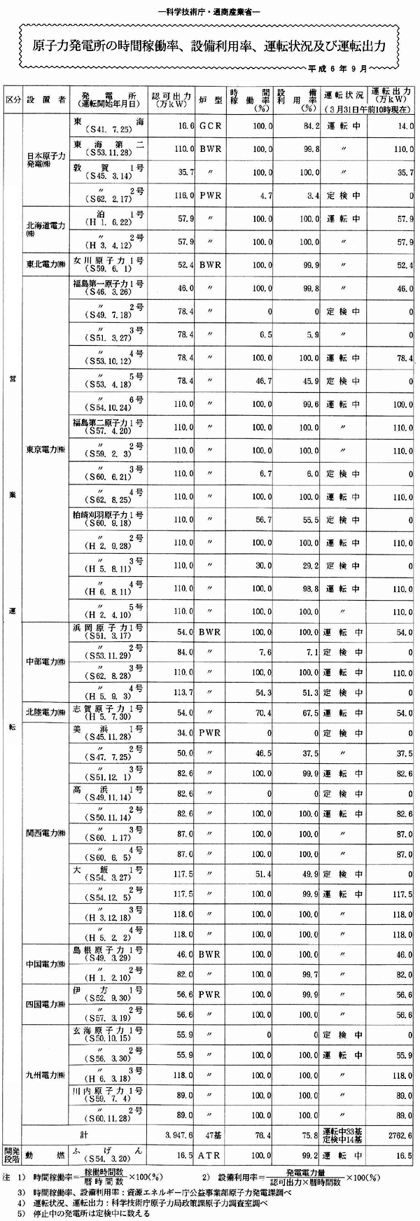 原子力発電所の時間稼働率、設備利用率、運転状況及び運転出力・平成6年9月