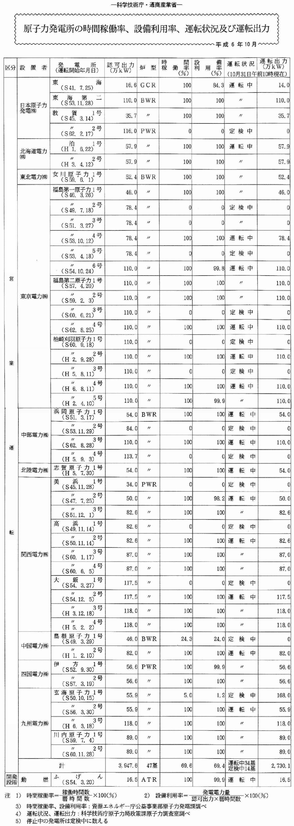原子力発電所の時間稼働率、設備利用率、運転状況及び運転出力・平成6年10月