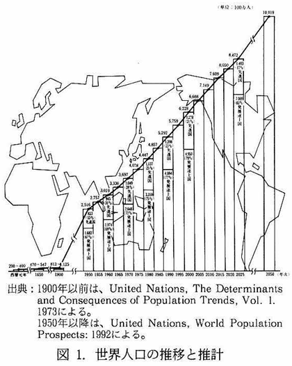 図1.世界人口の推移と推計