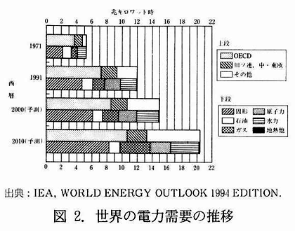 図2.世界の電力需要の推移