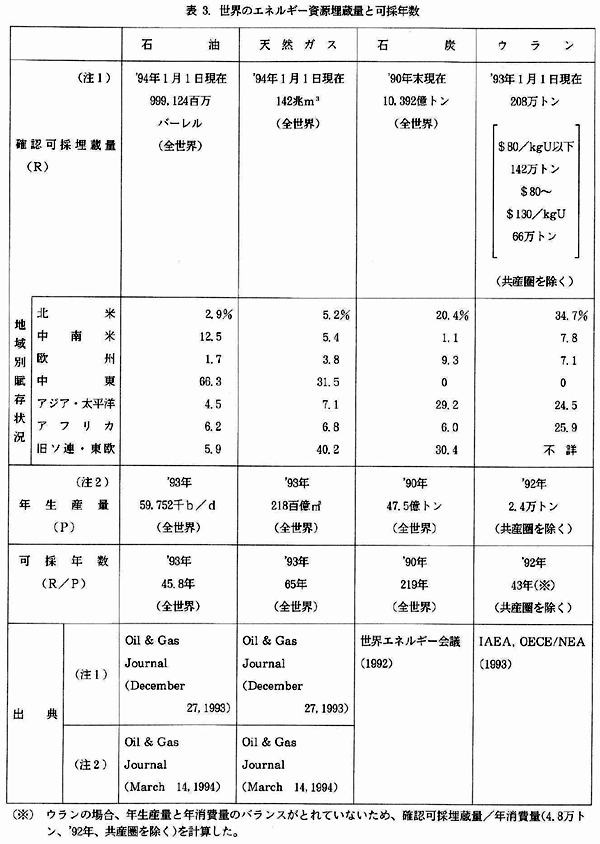 表3.世界のエネルギー資源埋蔵量と可採年数