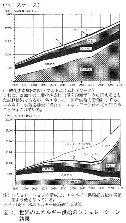 図4.世界のエネルギー供給のシミュレーション結果