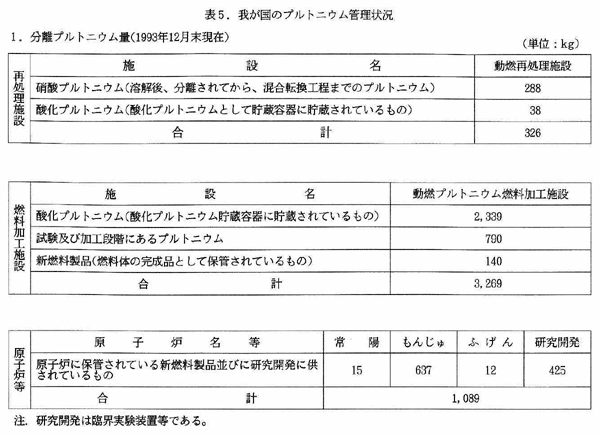 表5.我が国のプルトニウム管理状況・1.分離プルトニウム量（1993年12月末現在）