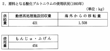 2.原料となる酸化プルトニウムの使用状況（1993年）