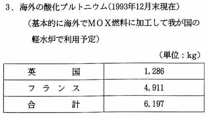 3.海外の酸化プルトニウム（1993年12月末現在）（基本的に海外でMOX燃料に加工して我が国の軽水炉で利用予定）