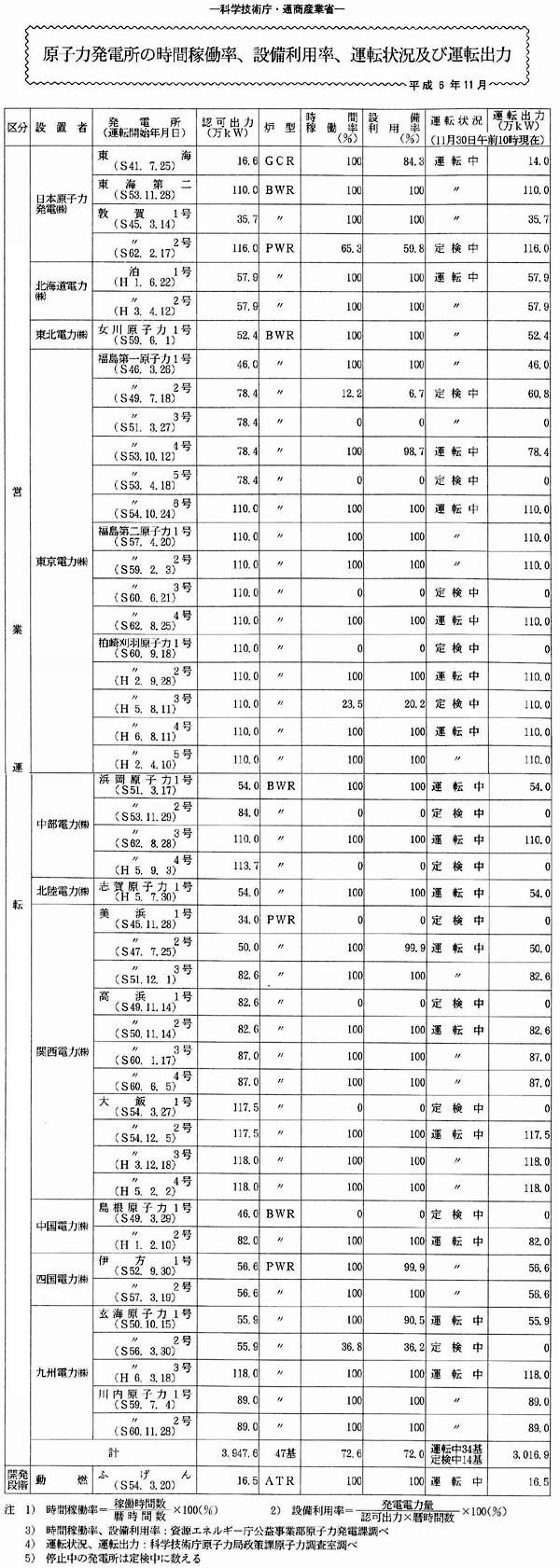原子力発電所の時間稼働率、設備利用率、・平成6年11月