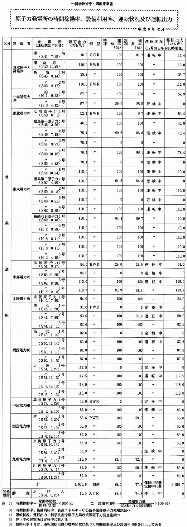 原子力発電所の時間稼働率、設備利用率、運転状況及び運転出力・平成6年12月