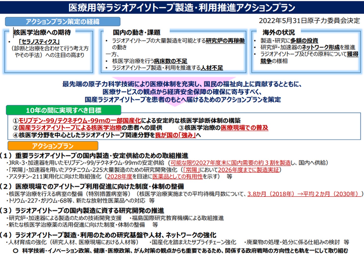 医療用等ラジオアイソトープ製造・利用推進アクションプラン